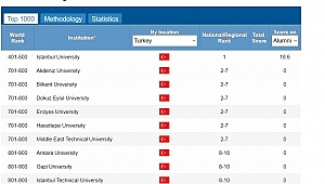 FÜ'Sİ, DÜNYA ÜNİVERSİTELER SIRALAMASINDA 