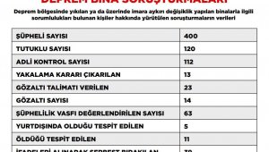 Deprem soruşturmasında tutuklu sayısı 120'ye yükseldi
