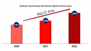 DPÜ'nün akademik teşvik başarısı arttı