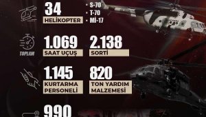 Jandarma Genel Komutanlığı: "34 helikopterimizle bugüne kadar 2 bin 138 sorti yapıldı"