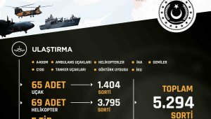 TSK'nın "yardım koridoru"nda 5 bin 294 sorti destek uçuşu yapıldı