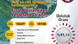Fırat Üniversitesi YKS'de yüzde 98 yerleştirme oranına ulaştı