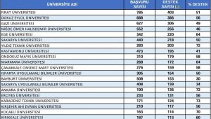 Doğunun incisi Fırat Üniversitesi Türkiye birincisi