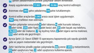 Elazığ'da son bir haftada 261 olay meydana geldi, 246 şahıs yakalandı