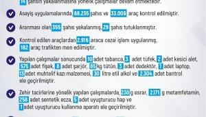 Elazığ'ın haftalık asayiş verileri açıklandı: 68 bin 235 kişi arandı