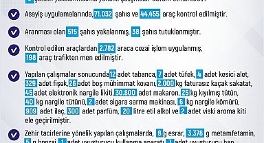 Elazığ'da son bir haftada 190 olay meydana geldi