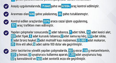 Elazığ'da son bir haftada 220 olay meydana geldi, 228 şahıs yakalandı