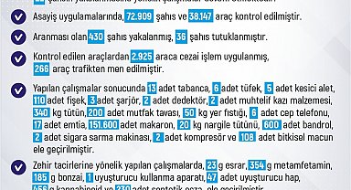 Elazığ'da son bir haftada 246 olay meydana geldi, 233 şahıs yakalandı