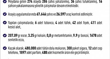 Elazığ'da asayiş uygulaması: 286 şahıs yakalandı, 36'sı tutuklandı