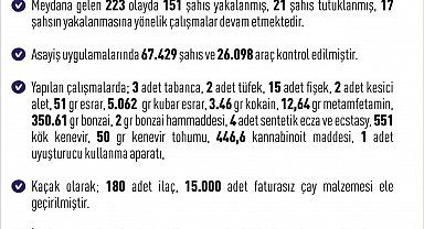 Elazığ'da son bir haftada 223 olay meydana geldi, 151 şahıs yakalandı