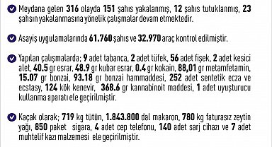 Elazığ'da son bir haftada 316 olay meydana geldi, 151 şahıs yakalandı