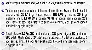 Elazığ'da 1 haftada 261 asayiş olayında, 183 şüpheli yakalandı