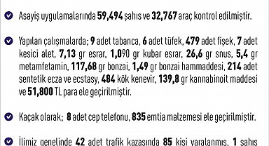 Elazığ'da son bir haftada 263 olay meydana geldi, 262 şahıs yakalandı