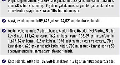 Elazığ'da 1 haftada 260 asayiş olayında, 269 şüpheli yakalandı
