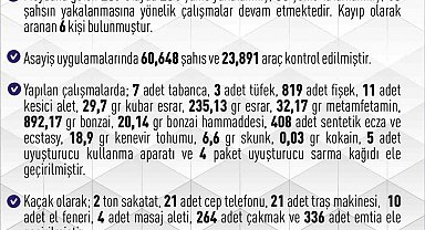 Elazığ'da 267 asayiş olayında, 281 şüpheli yakalandı