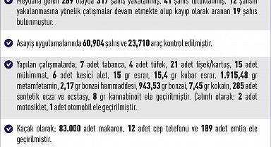 Elazığ'da 269 asayiş olayında 317 şahıs yakalandı