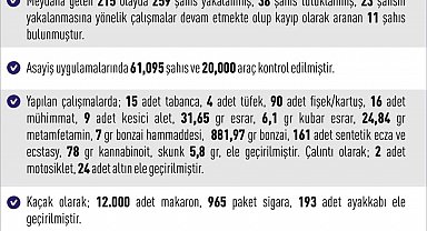 Elazığ'da meydana gelen 215 olayda 259 şahıs yakalandı