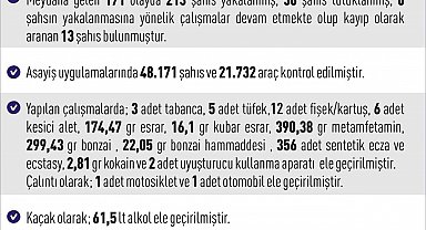 Elazığ'da asayiş uygulamaları: 171 olayda 213 şahıs yakalandı