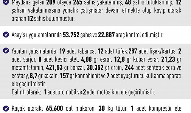 Elazığ'da asayiş uygulamaları: 209 olayda 265 şahıs yakalandı