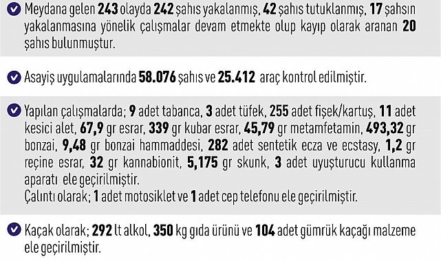 Elazığ'da asayiş uygulamaları: 243 olayda 242 şahıs yakalandı