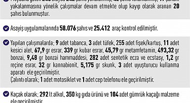 Elazığ'da asayiş uygulamaları: 243 olayda 242 şahıs yakalandı
