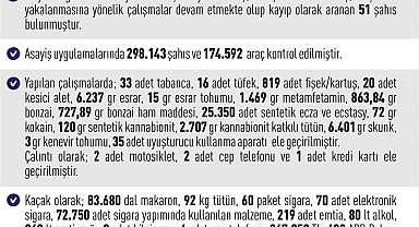 Elazığ'da 964 asayiş olayında, bin 92 şahıs yakalandı